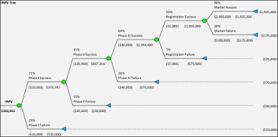 rNPV analysis diagram